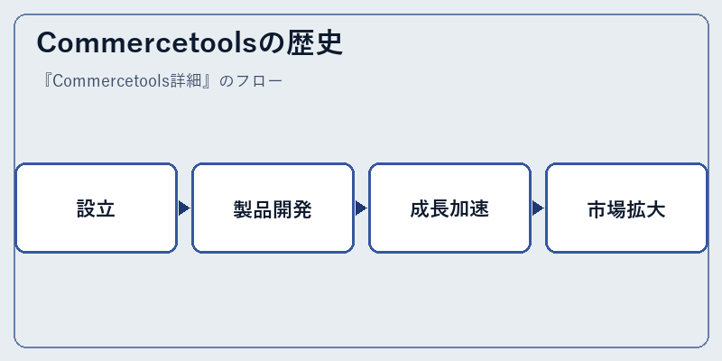 Commercetoolsの歴史