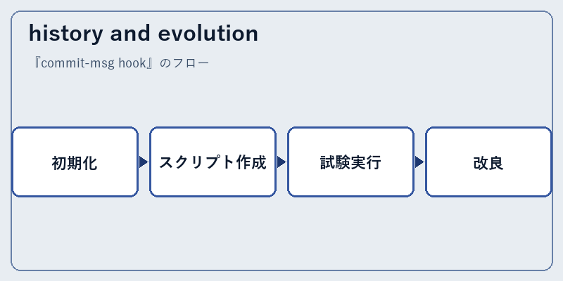 history and evolution
