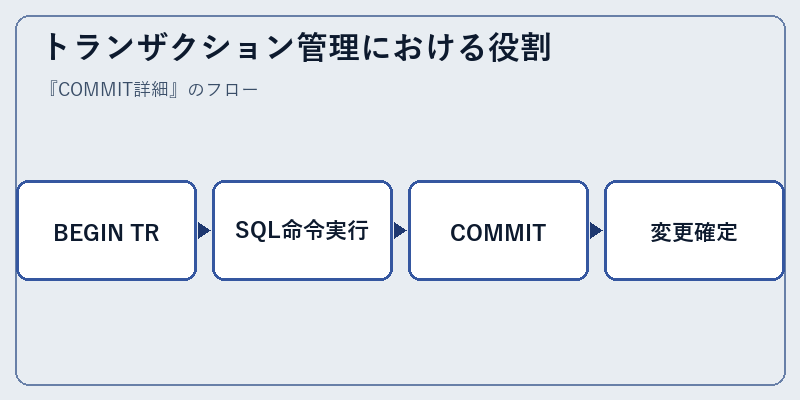 トランザクション管理における役割