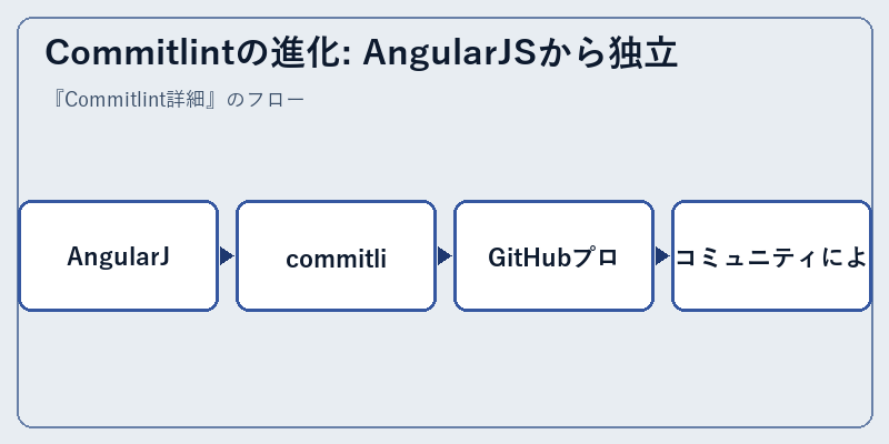 Commitlintの進化: AngularJSから独立