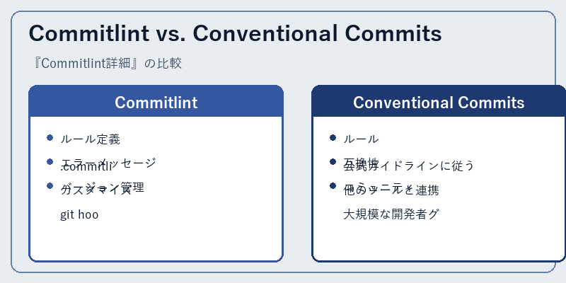 Commitlint vs. Conventional Commits