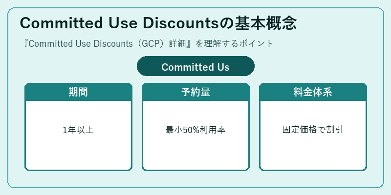 Committed Use Discountsの基本概念