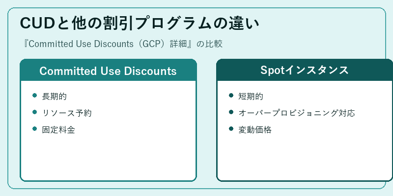 CUDと他の割引プログラムの違い