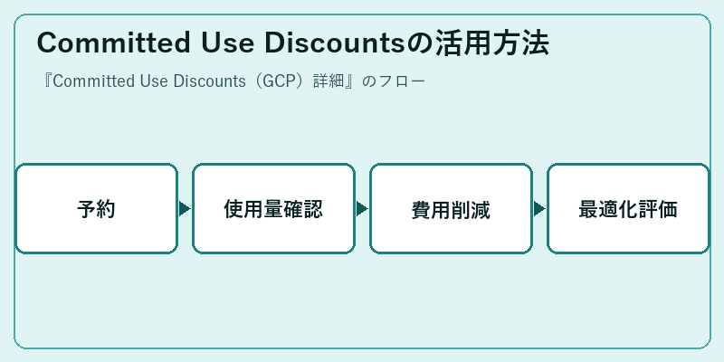Committed Use Discountsの活用方法