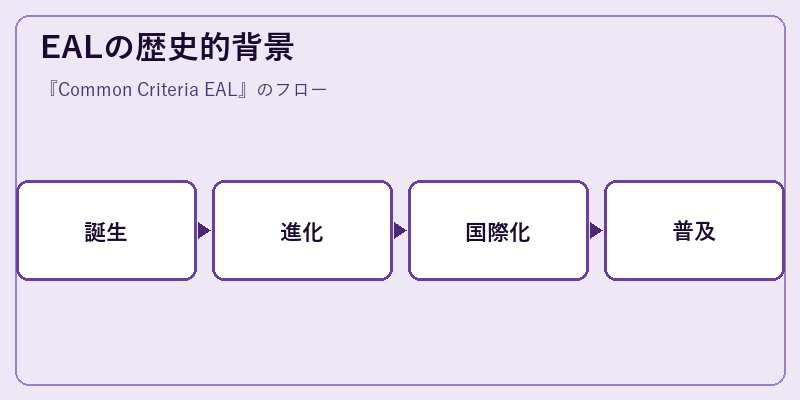 EALの歴史的背景
