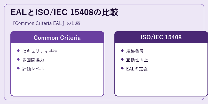 EALとISO/IEC 15408の比較