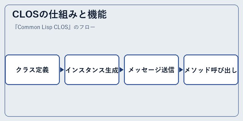 CLOSの仕組みと機能