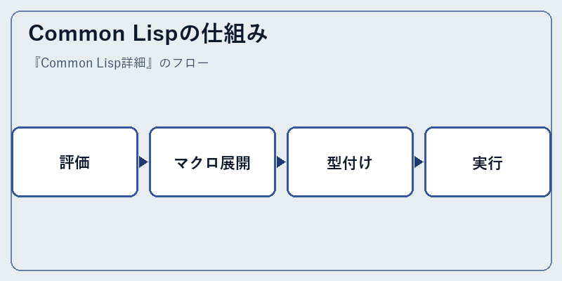 Common Lispの仕組み