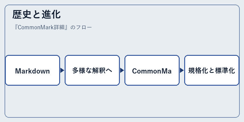 歴史と進化