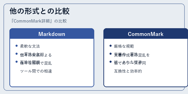 他の形式との比較
