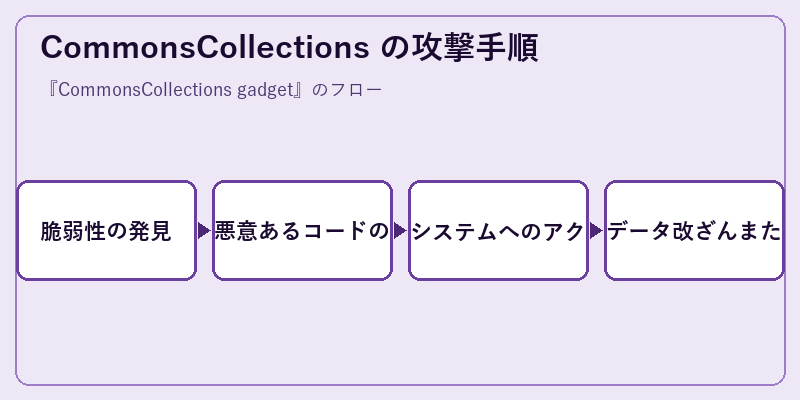 CommonsCollections の攻撃手順