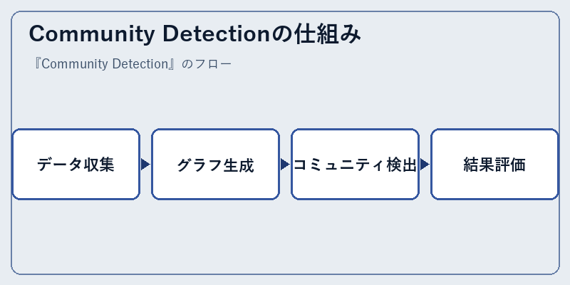 Community Detectionの仕組み