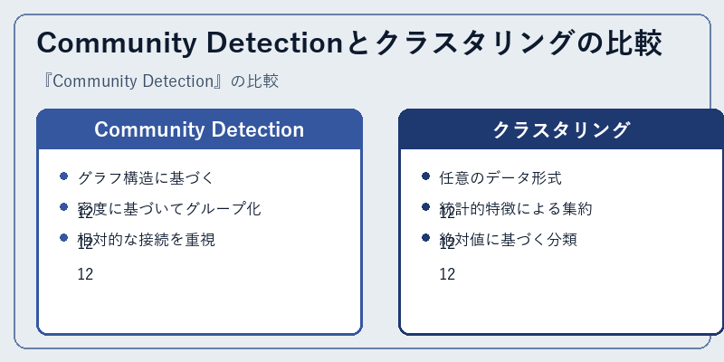 Community Detectionとクラスタリングの比較