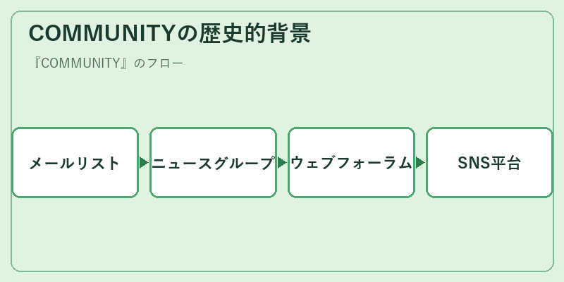 COMMUNITYの歴史的背景