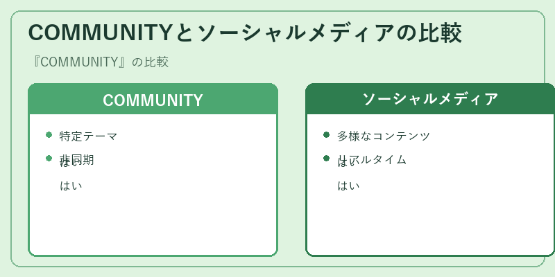 COMMUNITYとソーシャルメディアの比較