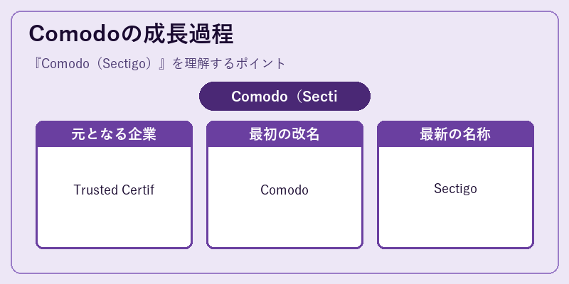 Comodoの成長過程