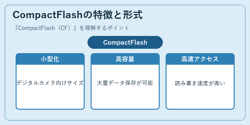 CompactFlashの特徴と形式