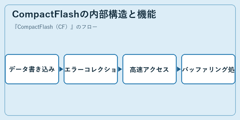 CompactFlashの内部構造と機能