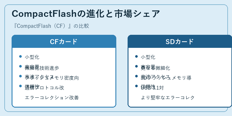 CompactFlashの進化と市場シェア