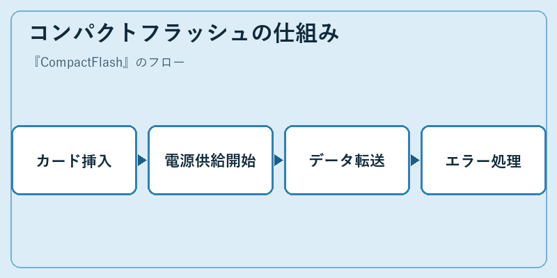 コンパクトフラッシュの仕組み