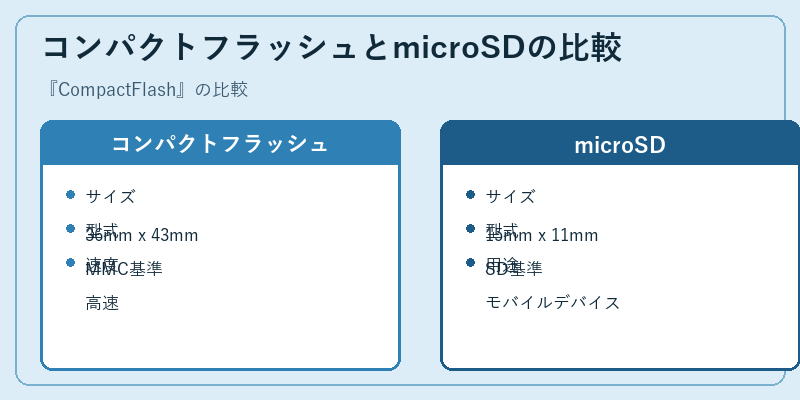 コンパクトフラッシュとmicroSDの比較
