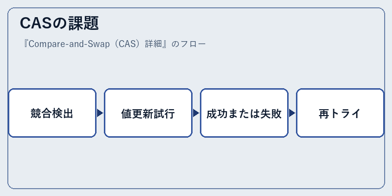 CASの課題