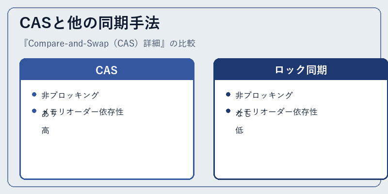 CASと他の同期手法