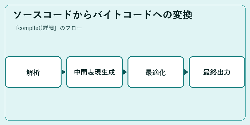 ソースコードからバイトコードへの変換