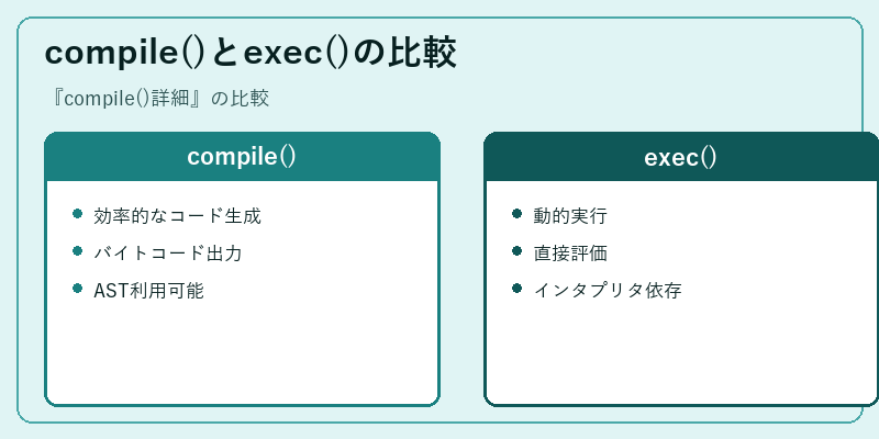 compile()とexec()の比較