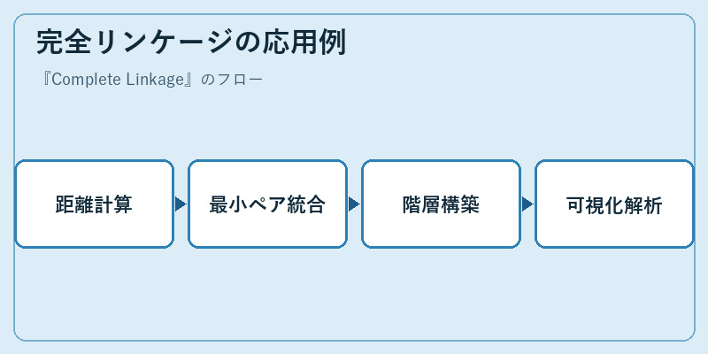 完全リンケージの応用例