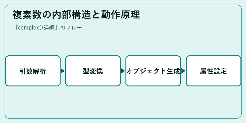 複素数の内部構造と動作原理