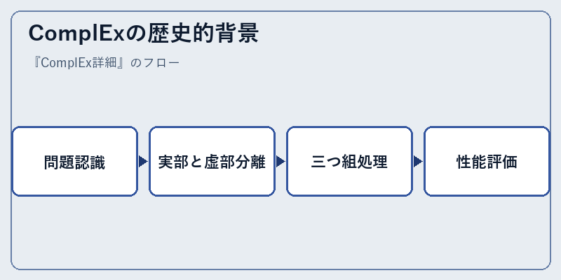 ComplExの歴史的背景