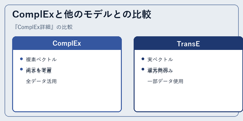 ComplExと他のモデルとの比較