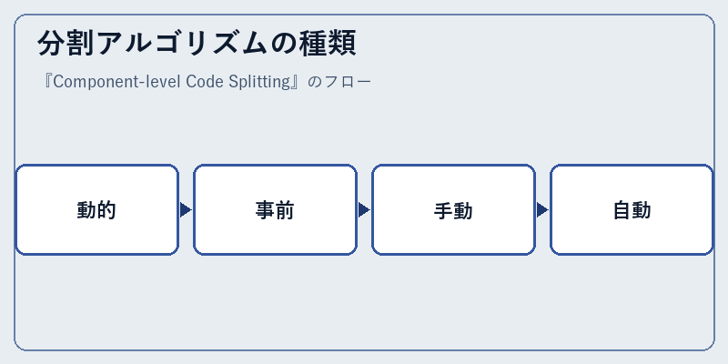 分割アルゴリズムの種類