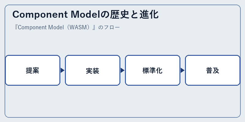 Component Modelの歴史と進化