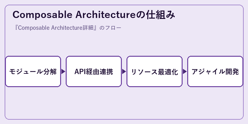 Composable Architectureの仕組み