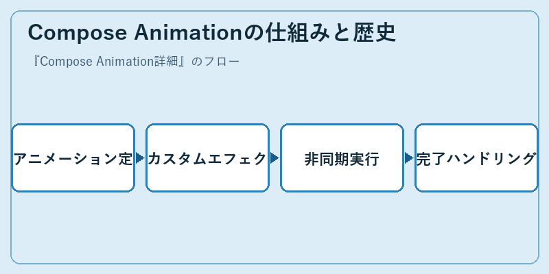 Compose Animationの仕組みと歴史