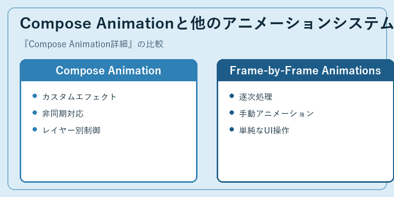 Compose Animationと他のアニメーションシステムの比較