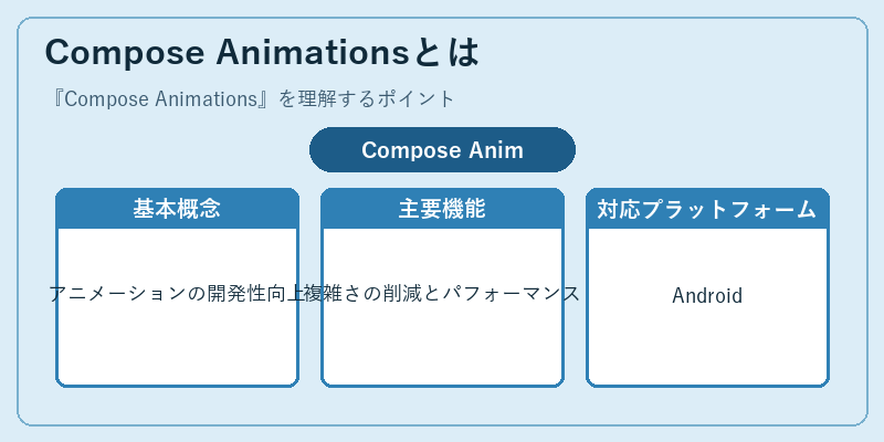 Compose Animationsとは