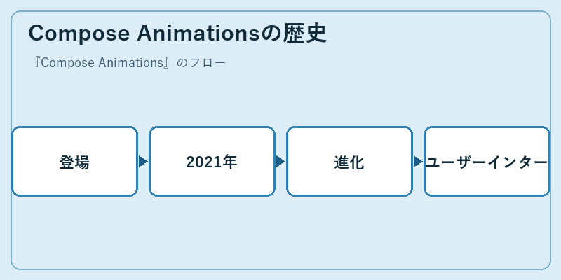 Compose Animationsの歴史
