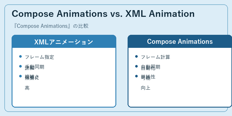 Compose Animations vs. XML Animation