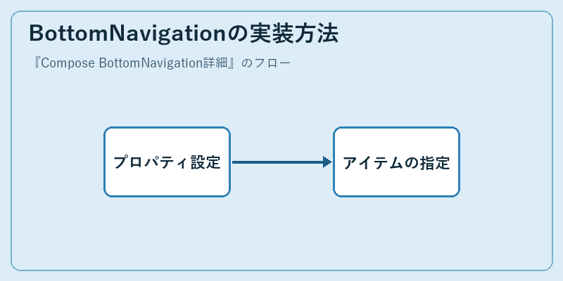 BottomNavigationの実装方法