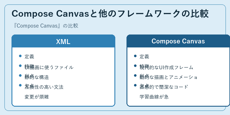 Compose Canvasと他のフレームワークの比較