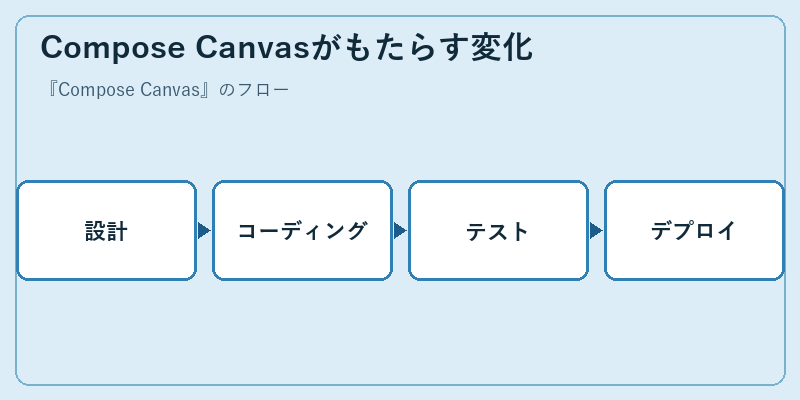 Compose Canvasがもたらす変化