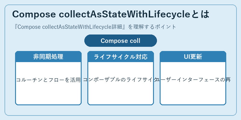 Compose collectAsStateWithLifecycleとは