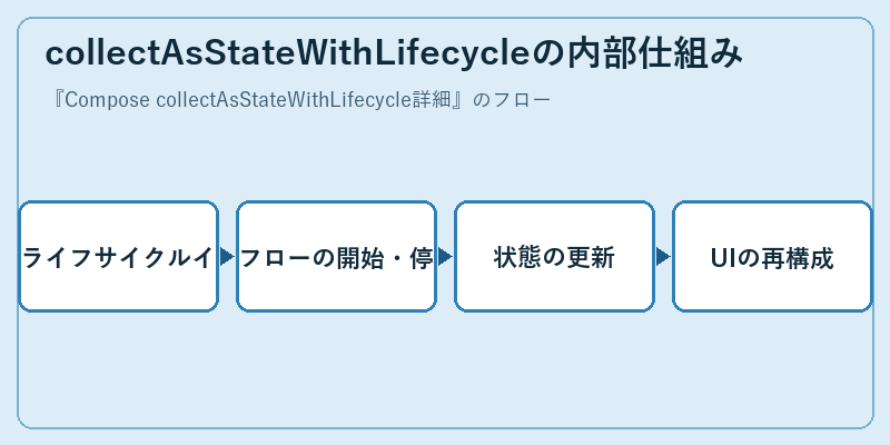 collectAsStateWithLifecycleの内部仕組み