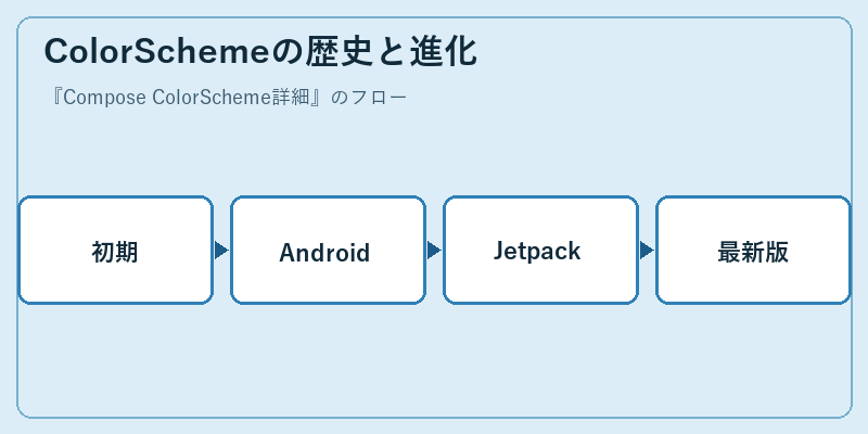 ColorSchemeの歴史と進化