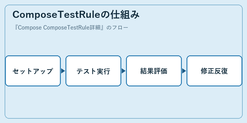 ComposeTestRuleの仕組み