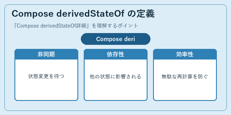 Compose derivedStateOf の定義