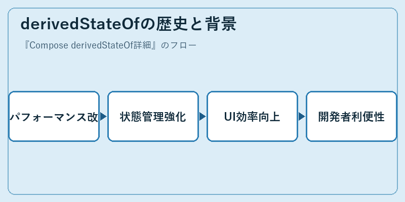derivedStateOfの歴史と背景